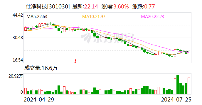 仕净科技：上半年净利润同比预增16.14%-45.17%