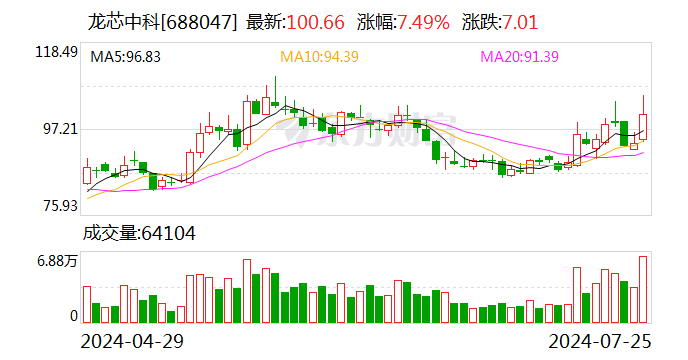 龙芯中科今日大宗交易折价成交60万股 成交额5949万元