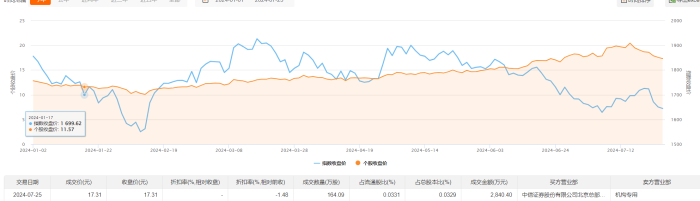 蓝思科技今日大宗交易成交164.09万股 成交额2840.4万元