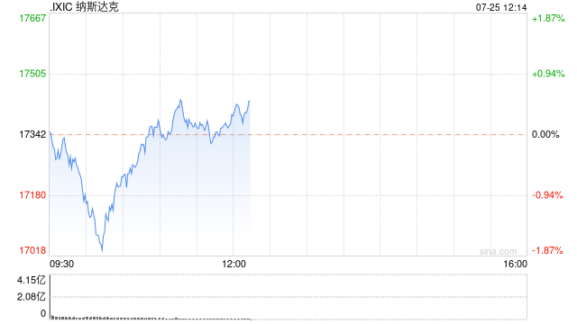 早盘：美股涨跌不一 纳指下跌逾200点  第1张