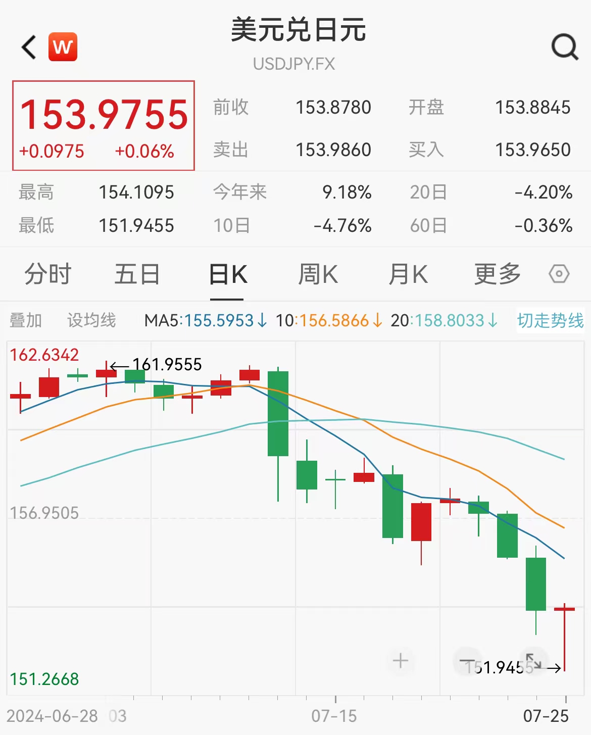 日元汇率上演过山车行情：大幅升值超1%后，又回吐所有涨幅