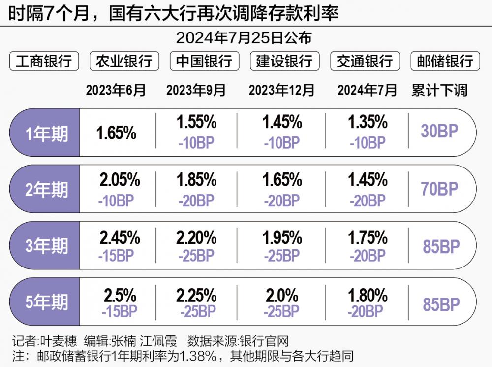 六大行存款利率全面“破2” 银行理财、存款“跷跷板”效应再现