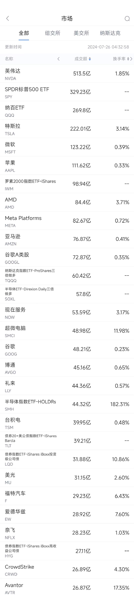 7月25日美股成交额前20：福特重挫18.4%，平均每台电动车亏损30万  第1张