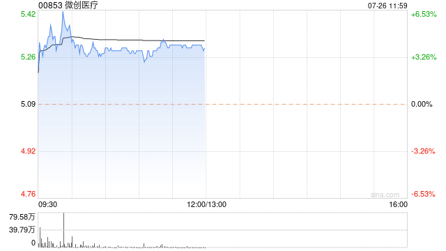 微创医疗早盘涨超4% 预计上半年亏损大幅收窄  第1张