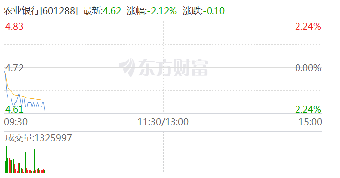 银行板块震荡调整 农业银行、交通银行跌超2%