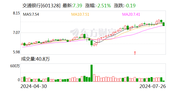 银行板块震荡调整 农业银行、交通银行跌超2%