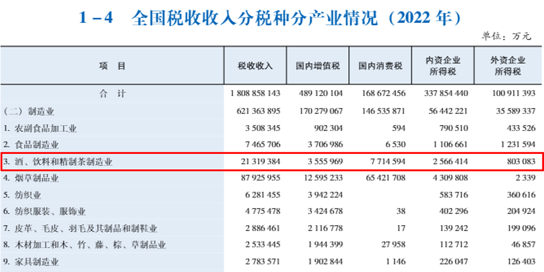 20只白酒股去年上缴消费税501亿，“下划后移”影响有多大？