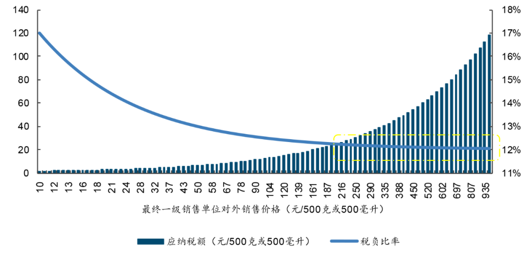 20只白酒股去年上缴消费税501亿，“下划后移”影响有多大？