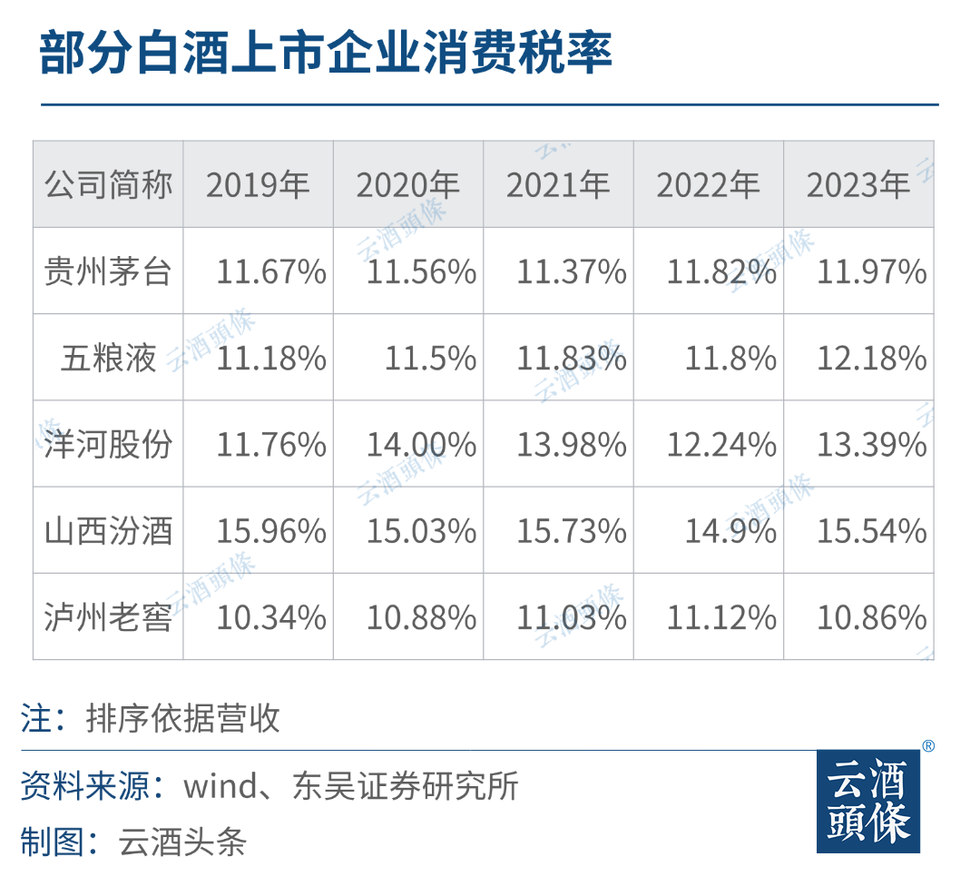 20只白酒股去年上缴消费税501亿，“下划后移”影响有多大？