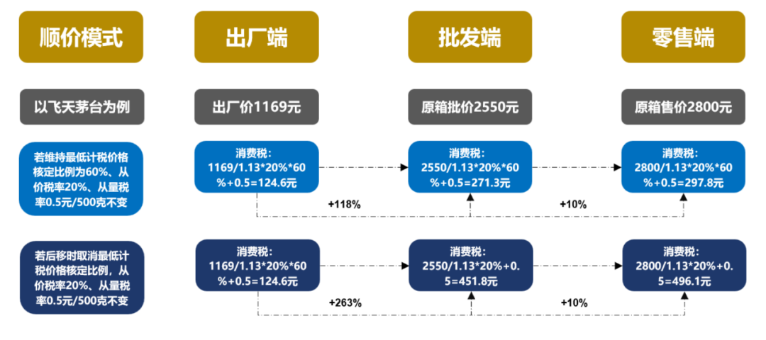 20只白酒股去年上缴消费税501亿，“下划后移”影响有多大？