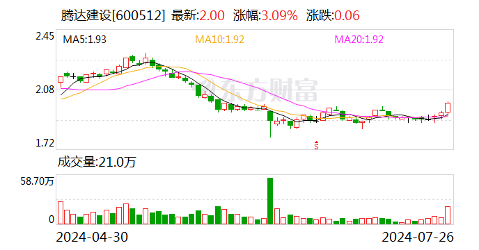 腾达建设：上半年合计中标12.45亿元合同  第1张