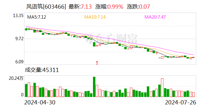 注意！风语筑将于8月12日召开股东大会