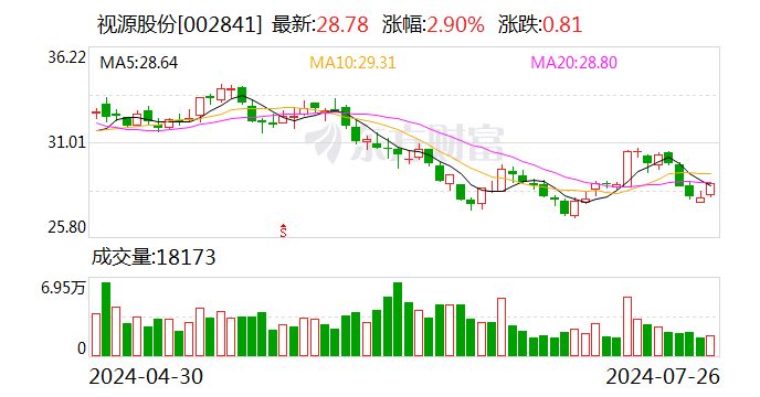 视源股份：拟回购不低于1亿元且不超过2亿元公司股份  第1张