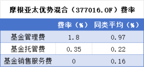 基民噩梦之摩根基金：享受基民最热的追捧，赚最贵的管理费，创最高的亏损，踩最多的雷  第8张