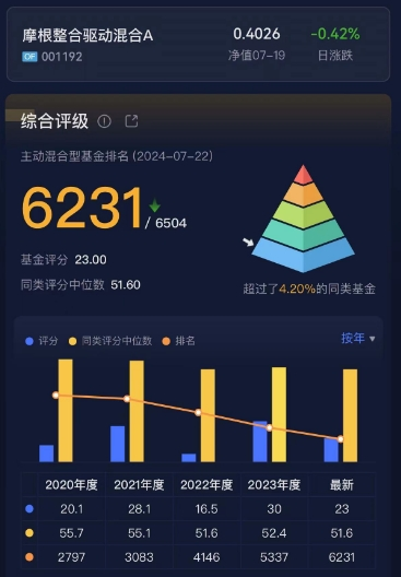 基民噩梦之摩根基金：享受基民最热的追捧，赚最贵的管理费，创最高的亏损，踩最多的雷  第10张