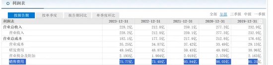 “医药女首富”公司被罚2500万，超30亿销售费用去哪儿？