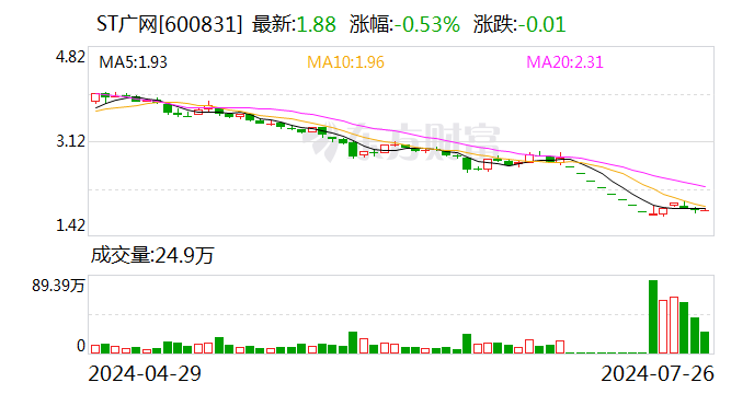 ST广网：公司及子公司累计收到政府补助1000.26万元  第1张