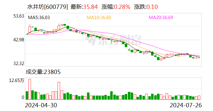 2024年首份A股白酒半年报出炉 水井坊营收与净利同比实现双增  第1张