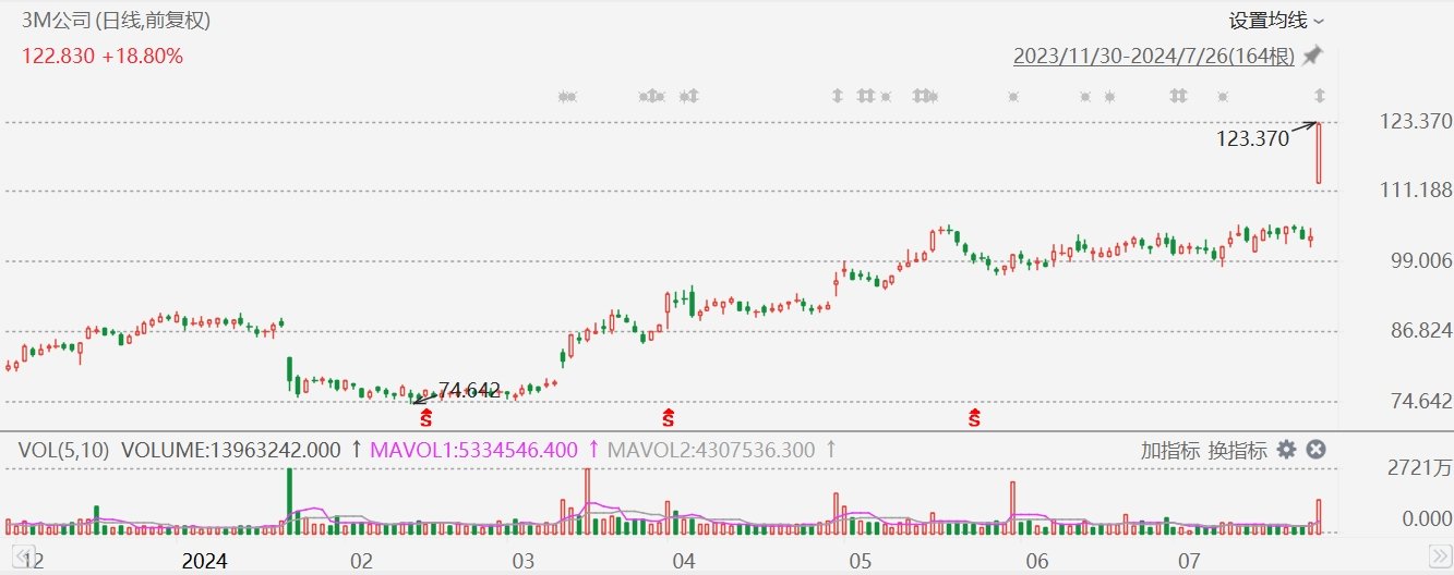 美股异动丨3M大涨超19%，Q2业绩超预期