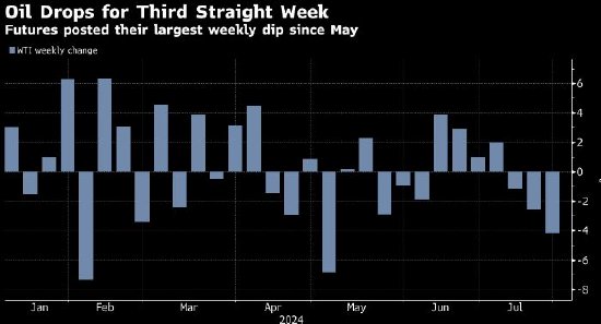 WTI油价创5月初以来最大单周跌幅  第1张