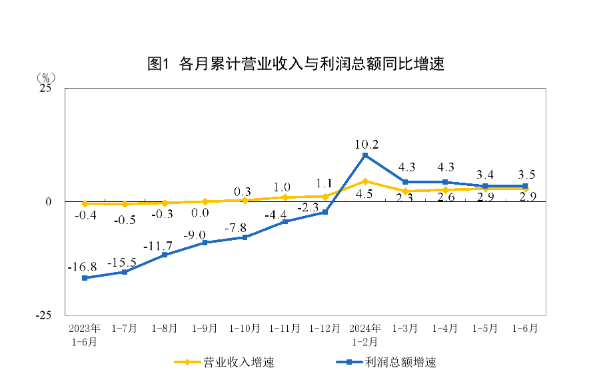 工业利润增速回升，二季度钢铁行业扭亏为盈  第1张