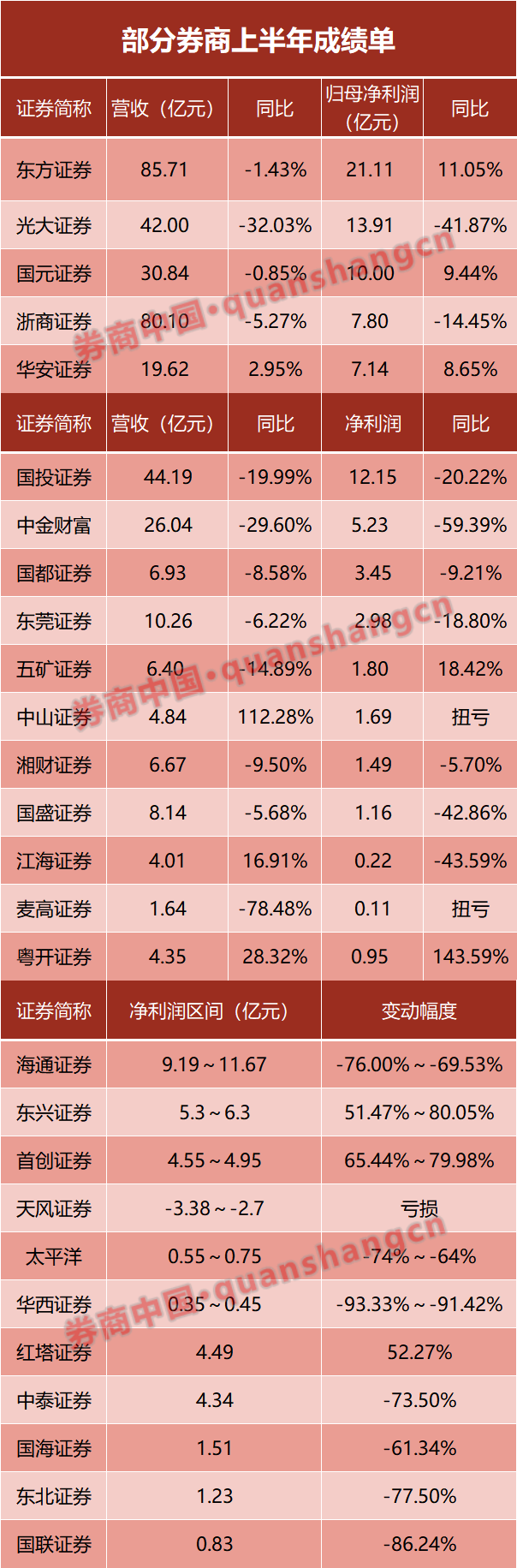 27家券商披露上半年业绩概况 17家净利润下滑  第1张