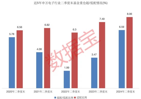 公募基金二季度重仓电子行业，多家机构看好后市  第1张