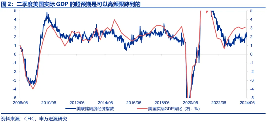 美国Q2 GDP展望：经济或趋于降温 重点关注特朗普重新当选和降息后的滞胀风险  第2张