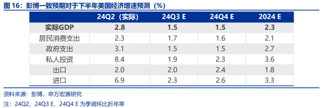 美国Q2 GDP展望：经济或趋于降温 重点关注特朗普重新当选和降息后的滞胀风险  第12张