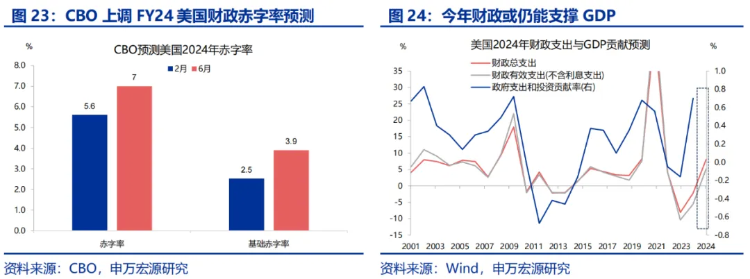 美国Q2 GDP展望：经济或趋于降温 重点关注特朗普重新当选和降息后的滞胀风险  第19张