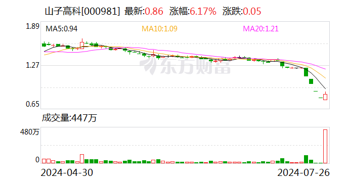 山子高科同时发布回购和增持计划 各业务板块持续向好