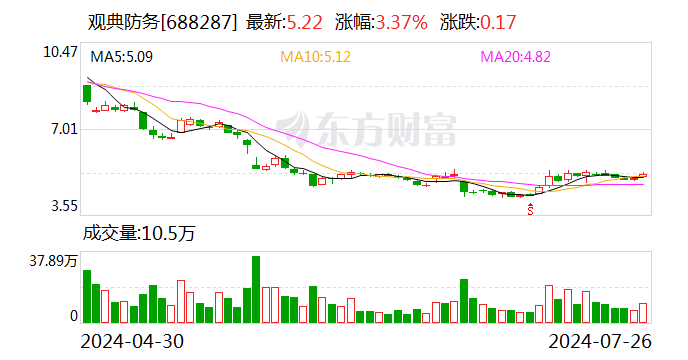 观典防务或被实施其他风险警示 实控人及关联方尚存近1.5亿资金占用未清偿  第1张