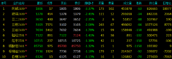 早盘开盘|国内期货主力合约跌多涨少，纯碱跌超3%