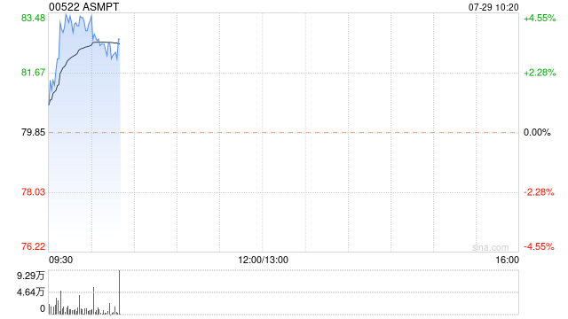 ASMPT早盘涨超4% 瑞银继续给予“买入”评级  第1张