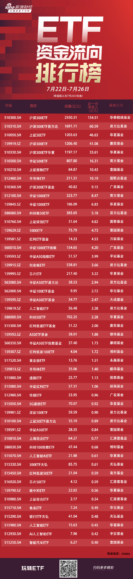 ETF资金流向：上周（7.22-7.26）四只沪深300ETF获得资金净流入290亿元，华泰柏瑞沪深300ETF获净申购154亿元  第1张