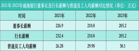 威海银行不得不面对的几个问题  第4张