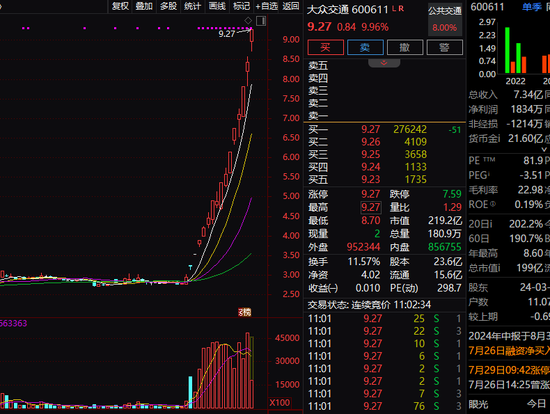 7月最牛股是它？16交易日大涨超200%！这一板块火了  第2张