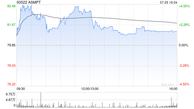 中金：维持ASMPT“跑赢行业”评级 目标价降至100港元  第1张