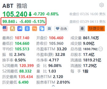 雅培盘前跌超5% 陪审团裁定其在一起诉讼案需支付9500万美元赔偿金