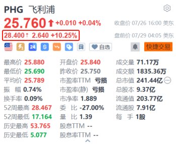 飞利浦盘前涨超10% Q2调整后税前利润超预期 重申全年指引