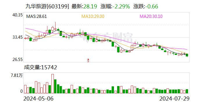 九华旅游：上半年净利同比增长2.65%  第1张