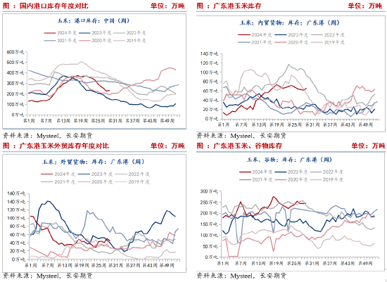 长安期货刘琳：基本面缺乏利好 玉米或低位运行  第5张