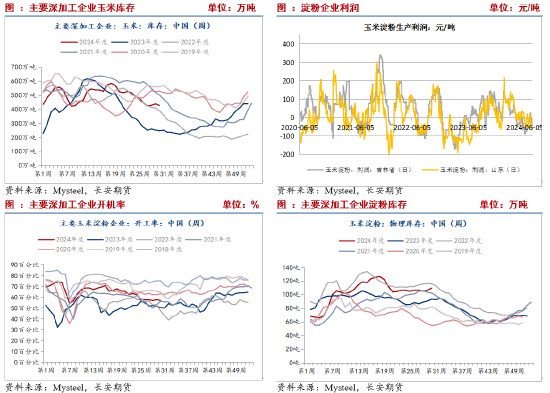 长安期货刘琳：基本面缺乏利好 玉米或低位运行  第8张