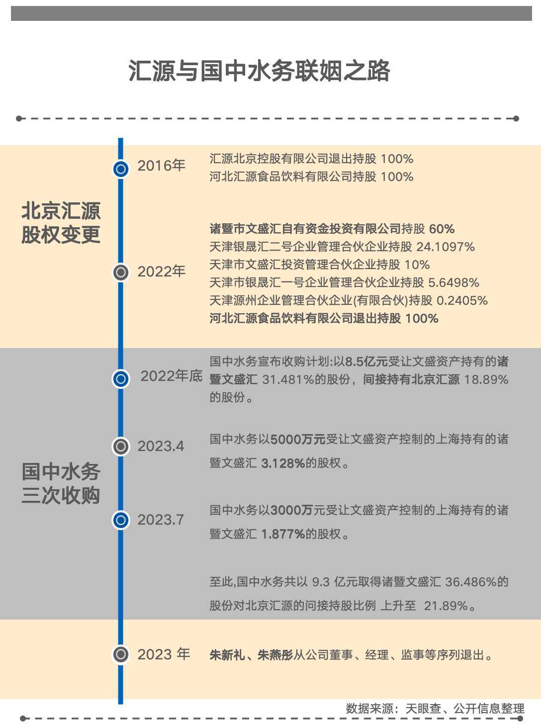 连续6个涨停，国中水务“豪饮”汇源果汁！是桃花运还是桃花劫？