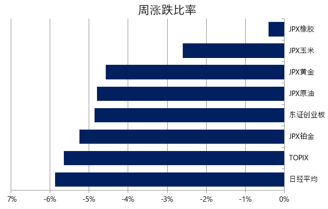 国际商品周评(7月29日)