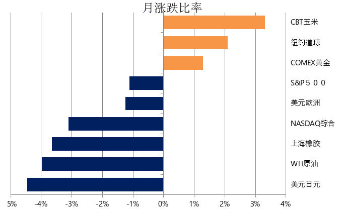 国际商品周评(7月29日)