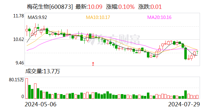 梅花生物：上半年净利润14.74亿元 同比增长7.51%