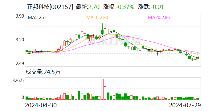 正邦科技(002157.SZ)、大北农(002385.SZ)：就合同纠纷案签署和解协议 协议金额5.77亿元  第1张