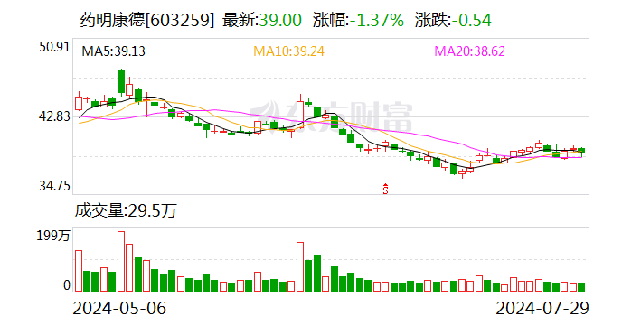 药明康德：上半年净利润42.4亿元 同比下降20.2%  第1张