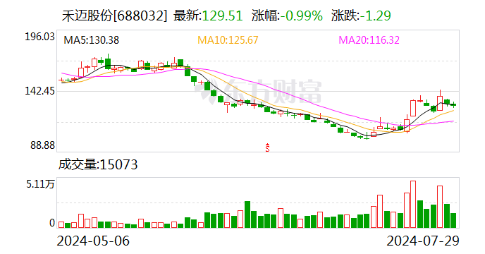 禾迈股份：拟以1亿元-2亿元回购公司股份